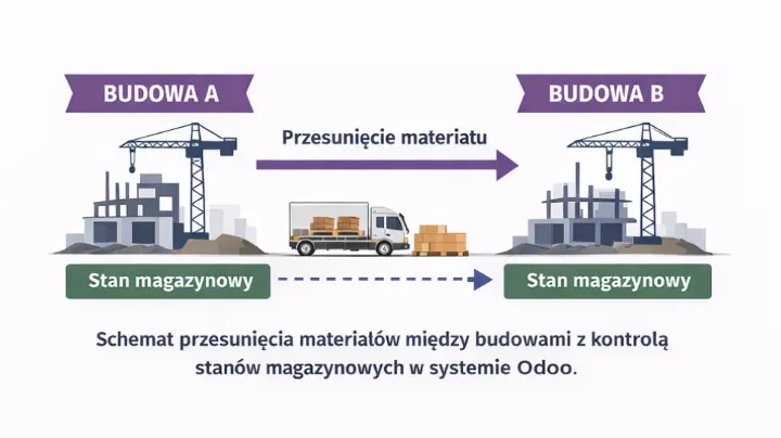 Przesunięcia materiałów między budowami w Odoo przesunięcie materiałów między budowami w systemie Odoo w firmie budowlanej