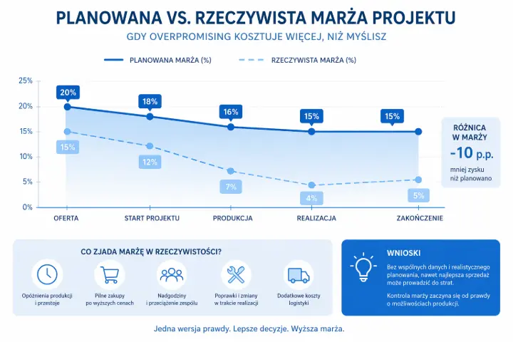 porownanie planowanej i rzeczywistej marzy projektu produkcyjnego w odoo – wplyw overpromising na koszty