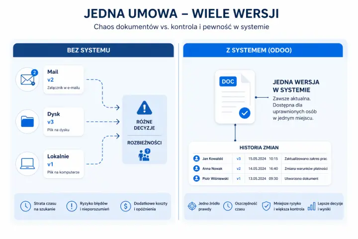 jedna umowa wiele wersji – chaos dokumentow w firmie i brak kontroli nad aktualna wersja w odoo