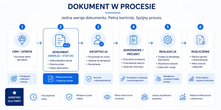 obieg dokumentow w firmie – crm oferta dokument akceptacja projekt realizacja rozliczenie w odoo