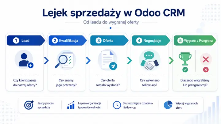 Lejek sprzedaży w Odoo CRM od leadu do wygranej oferty