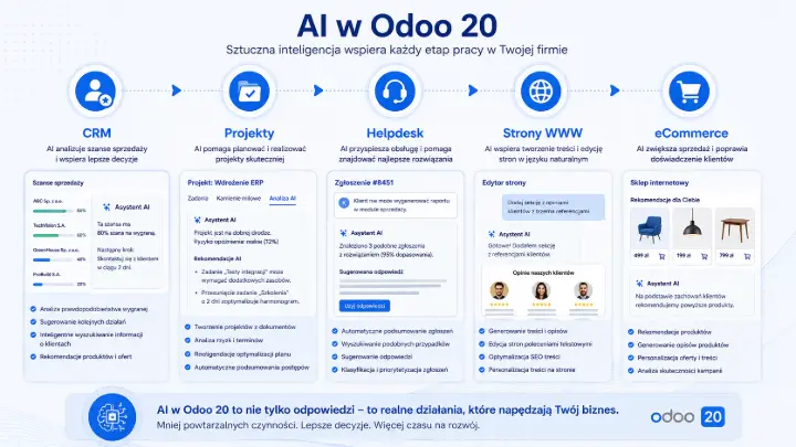 AI w Odoo 20 – wykorzystanie sztucznej inteligencji w modułach CRM, Projekty, Helpdesk, Strony WWW i eCommerce