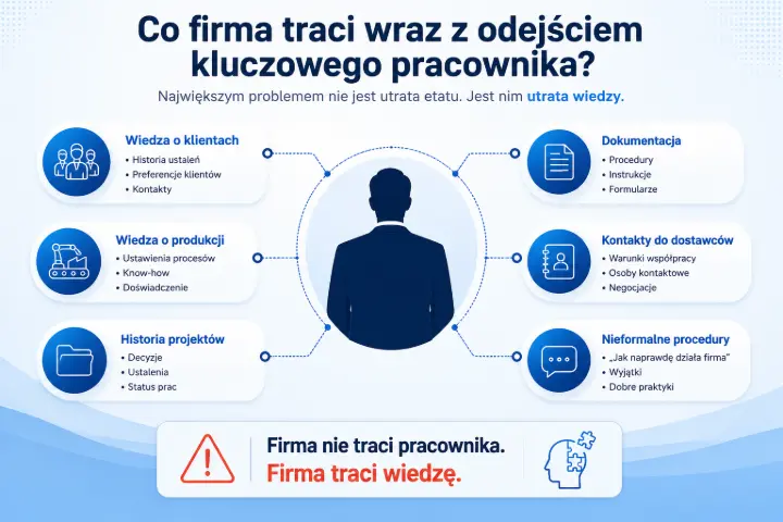 Co firma traci wraz z odejściem kluczowego pracownika – utrata wiedzy o klientach, produkcji, projektach i procedurach