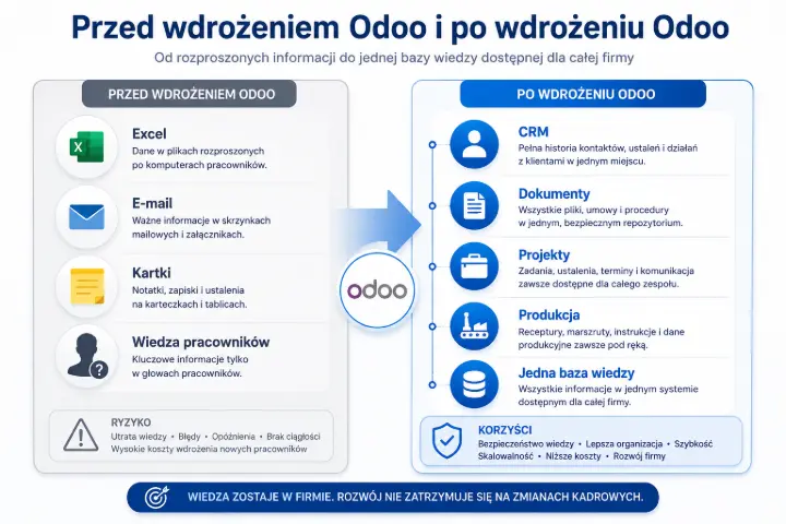 Porównanie pracy przed wdrożeniem Odoo i po wdrożeniu Odoo – centralizacja wiedzy, dokumentów, projektów i procesów w jednym systemie