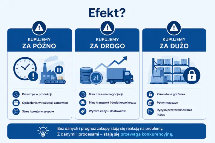 Infografika pokazująca trzy problemy zakupowe w firmie: kupowanie za późno, za drogo i za dużo oraz znaczenie prognoz i automatycznych zapotrzebowań w Odoo.
