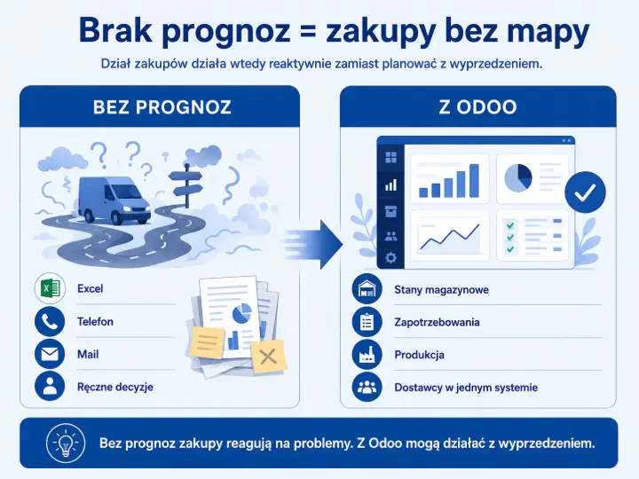Infografika pokazująca różnicę między zakupami bez prognoz opartymi na Excelu, telefonach i ręcznych decyzjach a zakupami w Odoo, gdzie stany magazynowe, zapotrzebowania, produkcja i dostawcy są w jednym systemie.