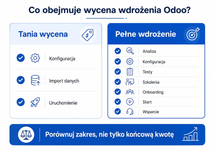 Porównanie taniej wyceny i pełnego wdrożenia Odoo obejmującego analizę, testy, szkolenia, onboarding i wsparcie