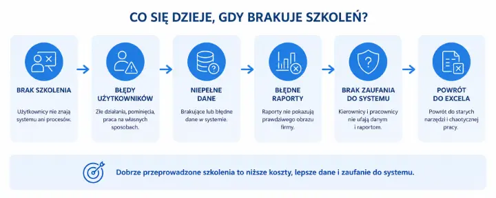 Schemat pokazujący skutki braku szkoleń Odoo: błędy użytkowników, niepełne dane, błędne raporty i powrót do Excela