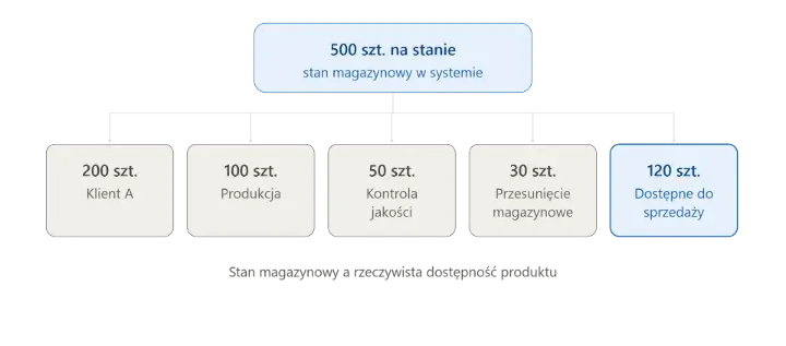 Infografika: stan magazynowy a rzeczywista dostępność produktu do sprzedaży