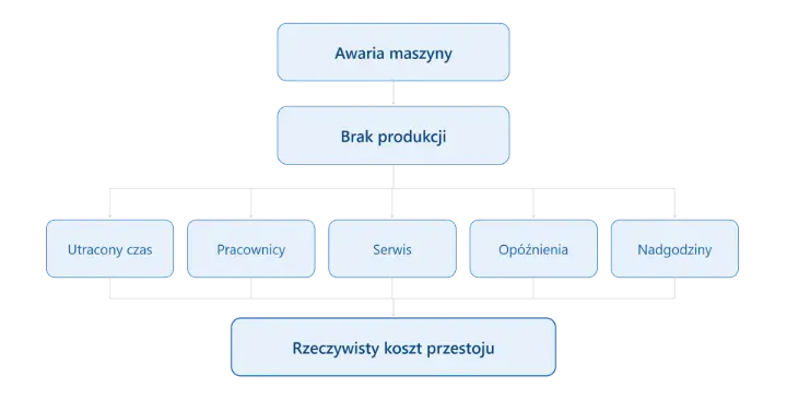 Schemat kosztu przestoju maszyny — od awarii do rzeczywistych kosztów w Odoo Maintenance