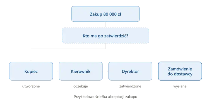Schemat ścieżki akceptacji zakupu — kupiec, kierownik, dyrektor i zamówienie do dostawcy w Odoo