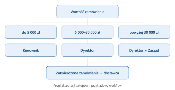 Diagram progów akceptacji zakupów według wartości zamówienia w Odoo — kierownik, dyrektor, zarząd