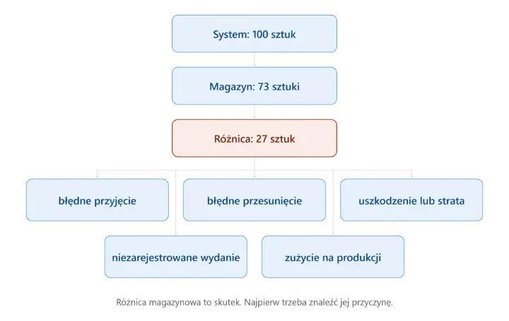Schemat przyczyn różnicy magazynowej — od stanu systemowego i rzeczywistego do pięciu możliwych źródeł błędu w Odoo