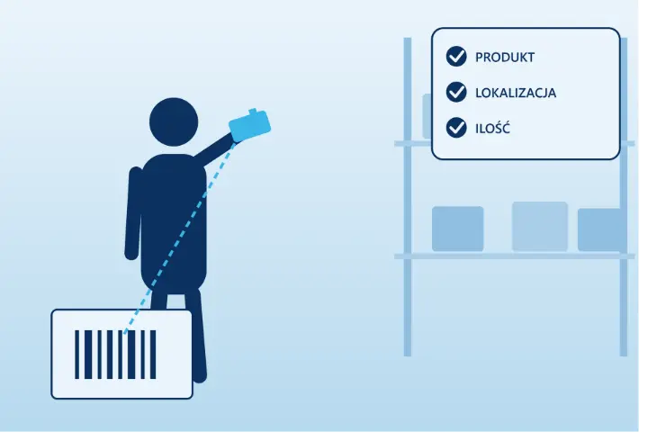 Magazynier skanujący kod kreskowy produktu — potwierdzenie produktu, lokalizacji i ilości w Odoo Barcode