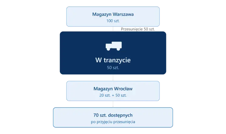 Schemat przesunięcia magazynowego z Warszawy do Wrocławia — stan w tranzycie jako kluczowy element w Odoo