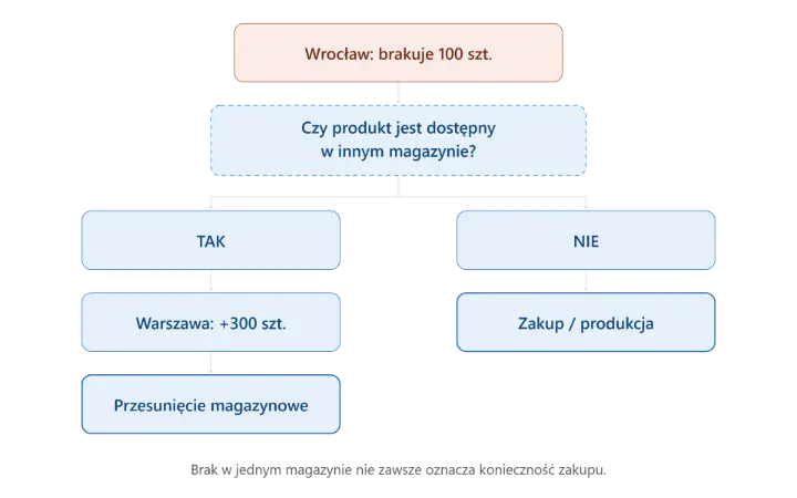 Diagram decyzyjny: brak towaru w jednym magazynie — przesunięcie magazynowe czy zakup w Odoo