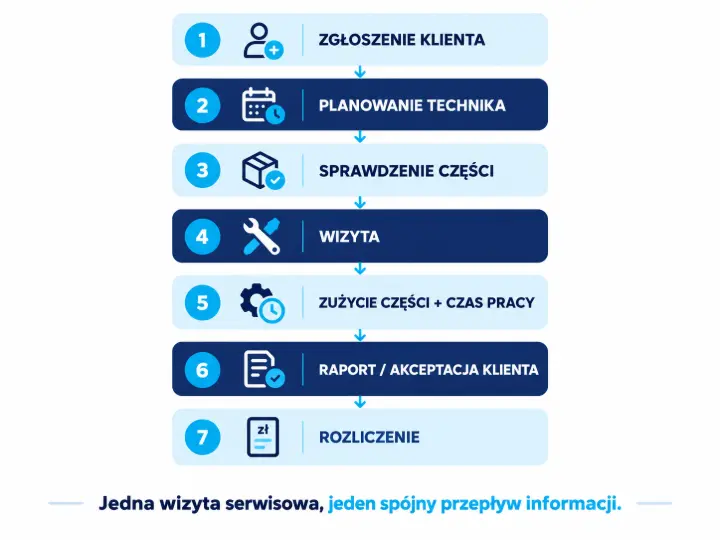 Schemat procesu obsługi zlecenia serwisowego – zgłoszenie klienta, planowanie technika, sprawdzenie części, wizyta, zużycie części i czas pracy, raport oraz rozliczenie.