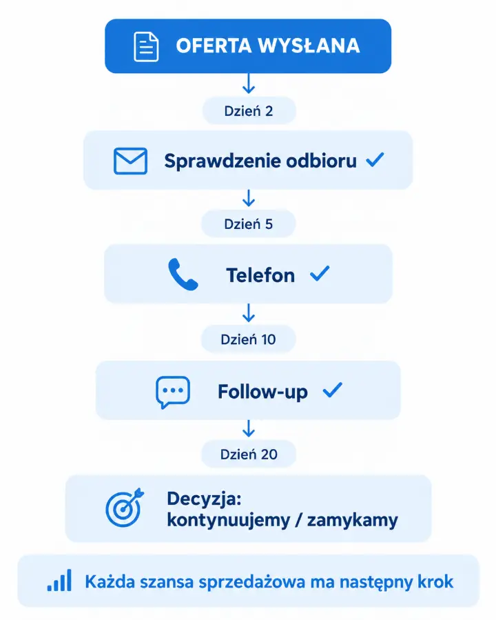 Schemat follow-upu oferty sprzedażowej od wysłania oferty do decyzji klienta w CRM Odoo