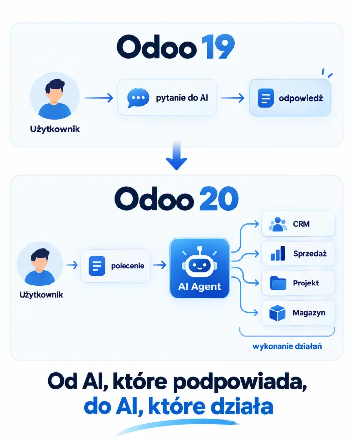 Odoo 19 i Odoo 20 porównanie wykorzystania AI w systemie ERP