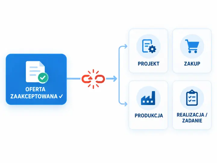 Oferta zaakceptowana i cztery możliwe ścieżki realizacji: projekt, zakup, produkcja, zadanie.