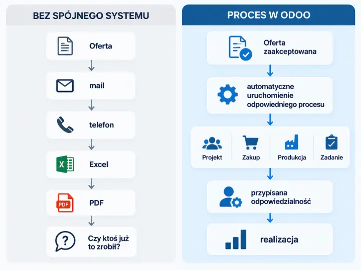 Porównanie procesu realizacji oferty bez spójnego systemu i w Odoo.