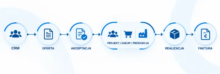 Pozioma ścieżka procesu od CRM i oferty do realizacji i faktury w Odoo.