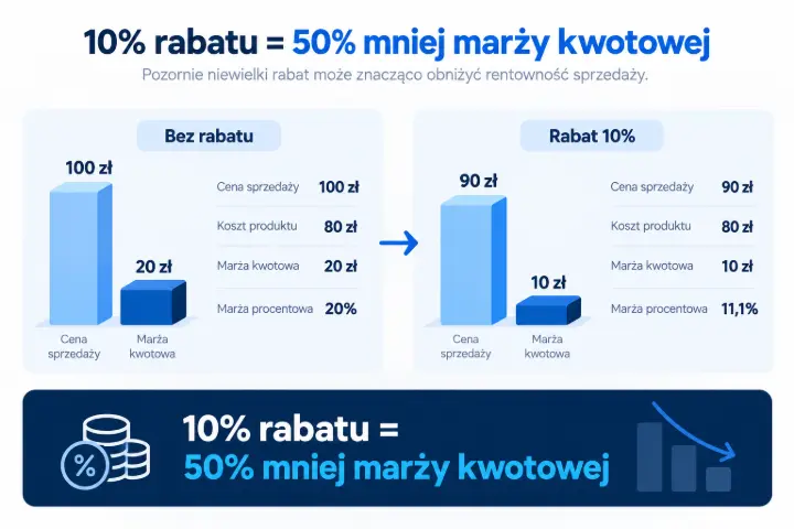 Wpływ 10% rabatu na marżę sprzedaży. Porównanie ceny, kosztu produktu i marży przed rabatem i po rabacie, pokazujące spadek marży kwotowej o 50%