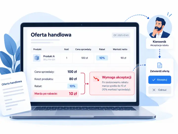 Kontrola rabatów i marży w Odoo. Oferta sprzedażowa z ceną 100 zł, kosztem 80 zł i rabatem 10%, wymagająca akceptacji kierownika ze względu na spadek marży.